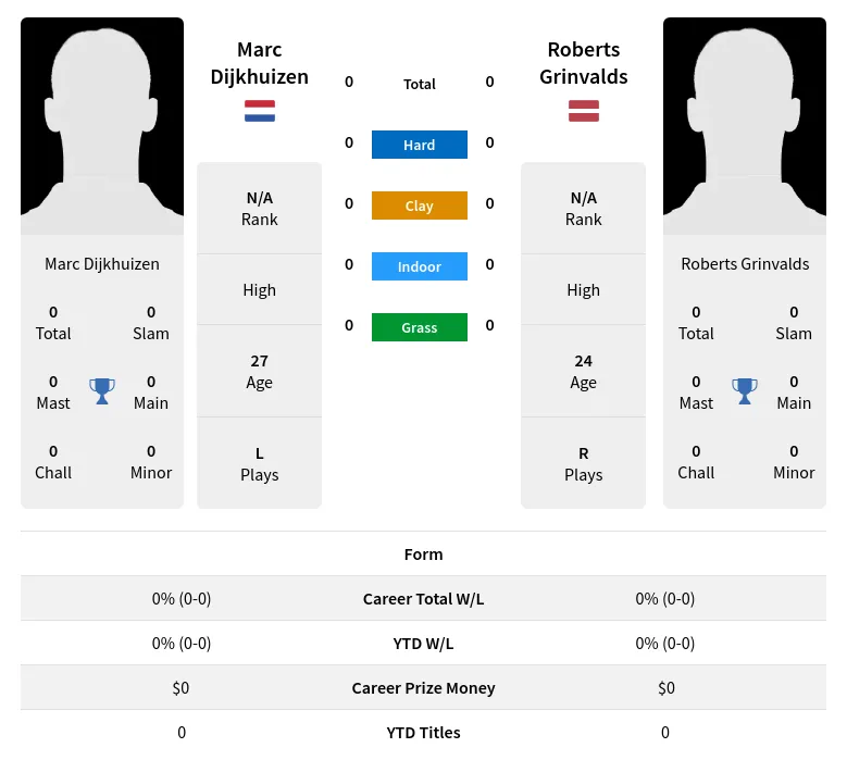 Dijkhuizen Grinvalds H2h Summary Stats 23rd April 2024