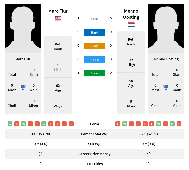 Flur Oosting H2h Summary Stats 30th June 2024