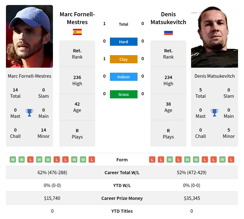 Fornell-Mestres Matsukevitch H2h Summary Stats 18th April 2024