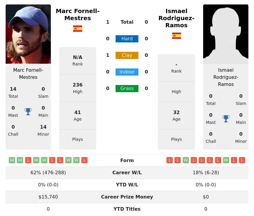 Fornell-Mestres Rodriguez-Ramos H2h Summary Stats 26th June 2024