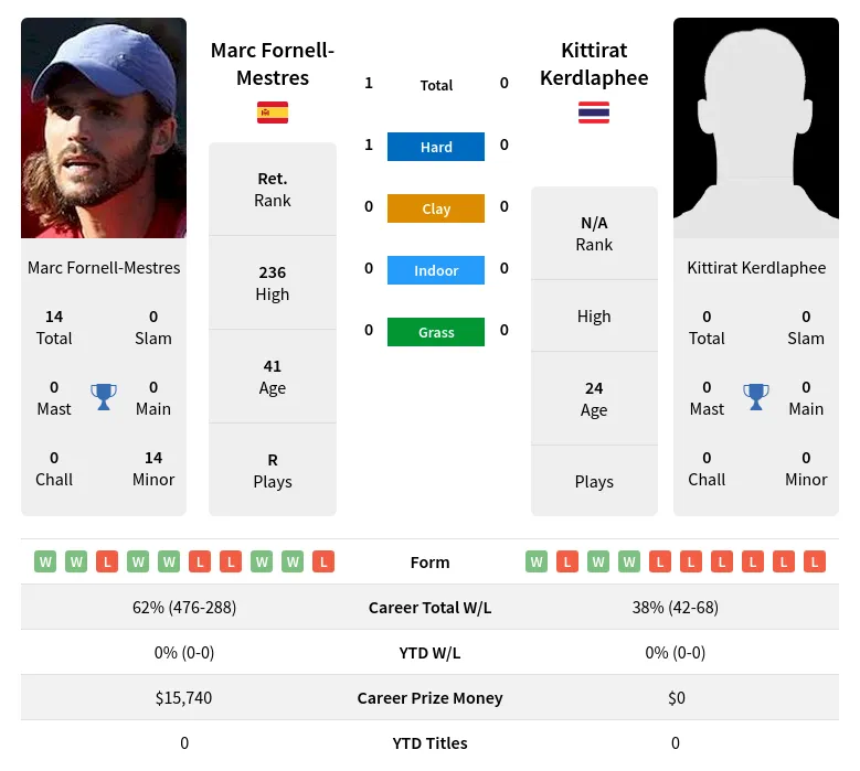 Fornell-Mestres Kerdlaphee H2h Summary Stats 19th April 2024