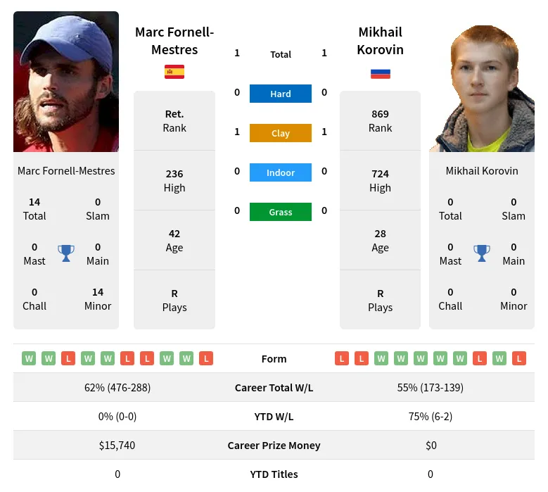 Fornell-Mestres Korovin H2h Summary Stats 23rd April 2024