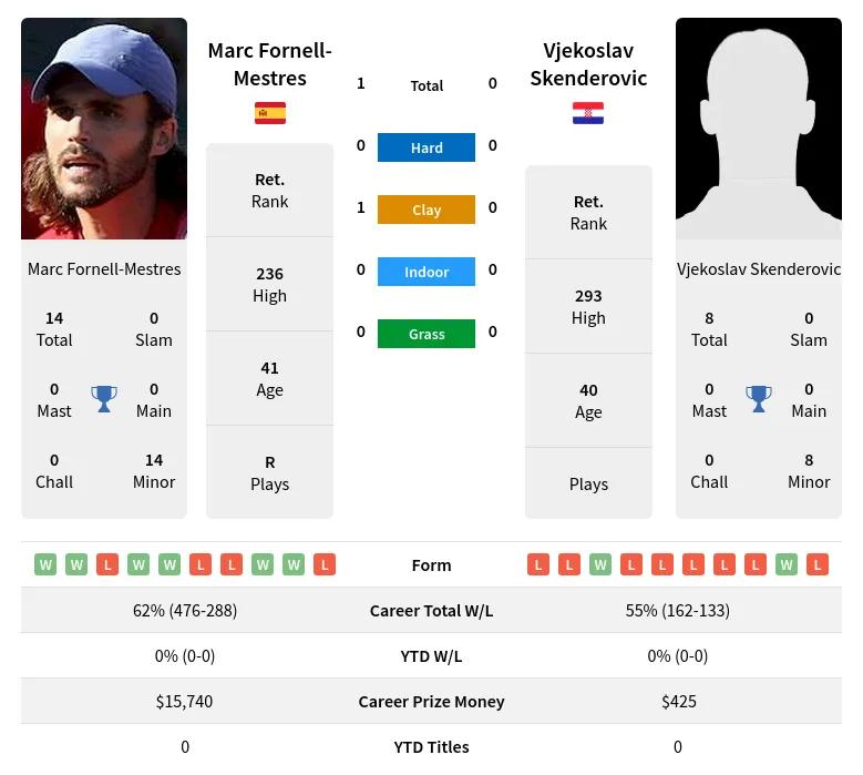 Fornell-Mestres Skenderovic H2h Summary Stats 28th June 2024