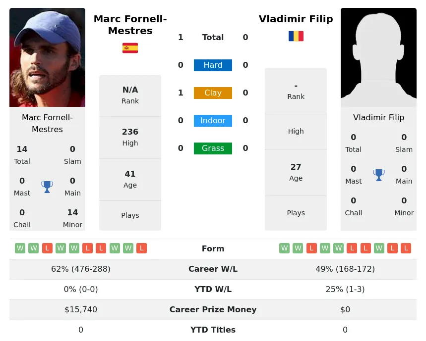 Fornell-Mestres Filip H2h Summary Stats 28th March 2024