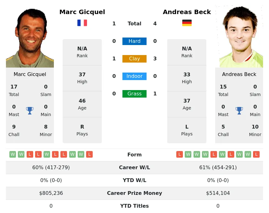 Beck Gicquel H2h Summary Stats 28th March 2024