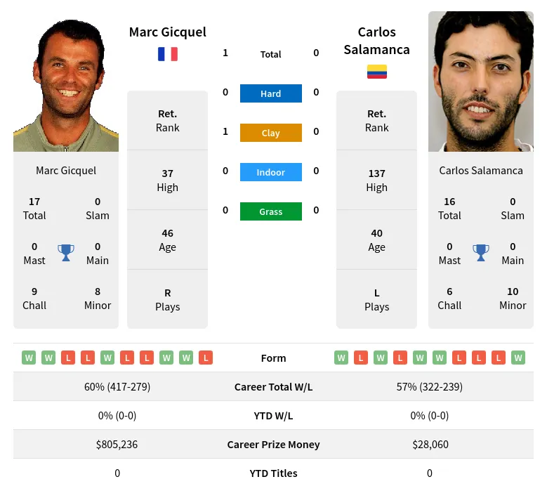 Gicquel Salamanca H2h Summary Stats 23rd April 2024