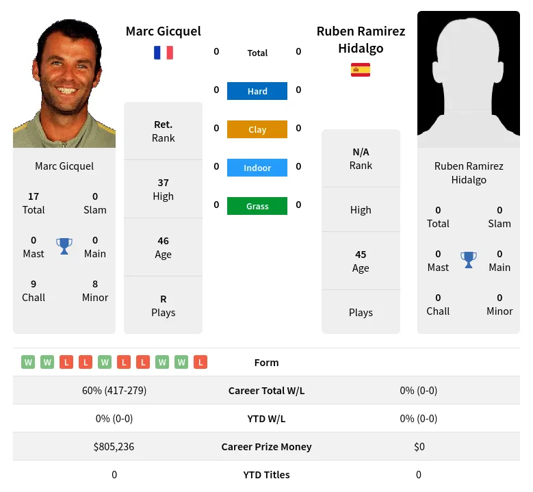 Ramirez-Hidalgo Gicquel H2h Summary Stats 12th June 2024