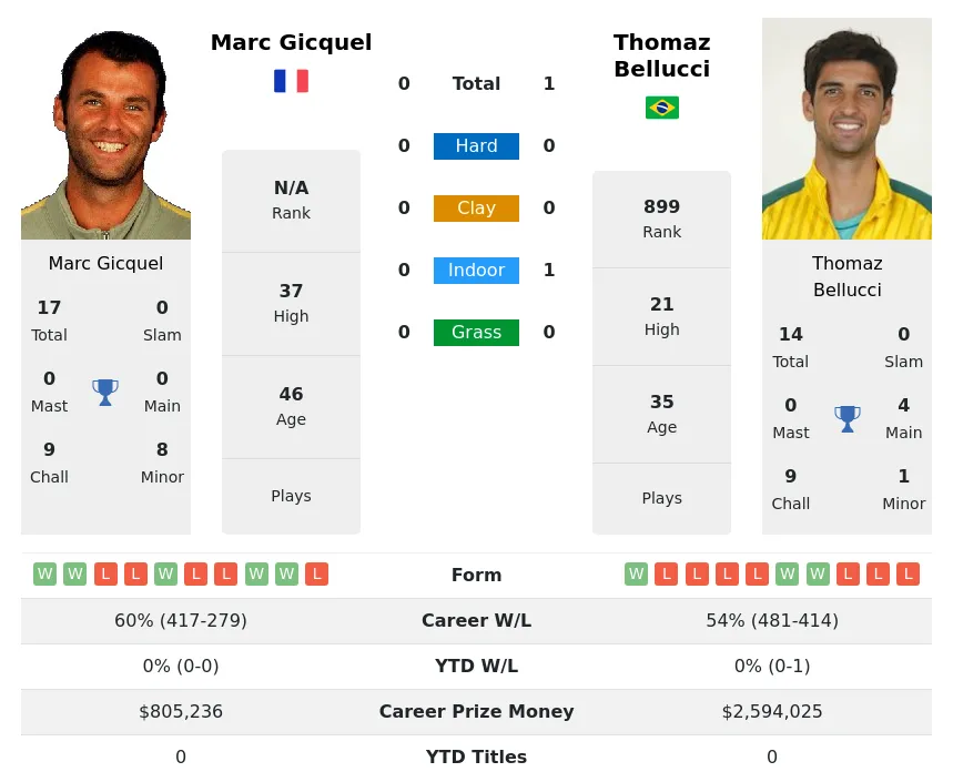 Gicquel Bellucci H2h Summary Stats 19th April 2024