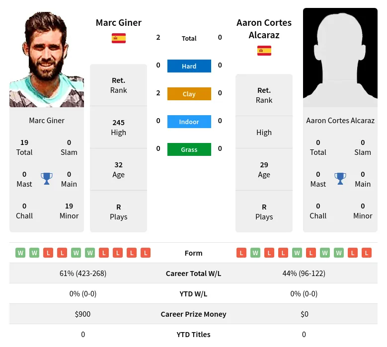 Giner Alcaraz H2h Summary Stats 28th March 2024
