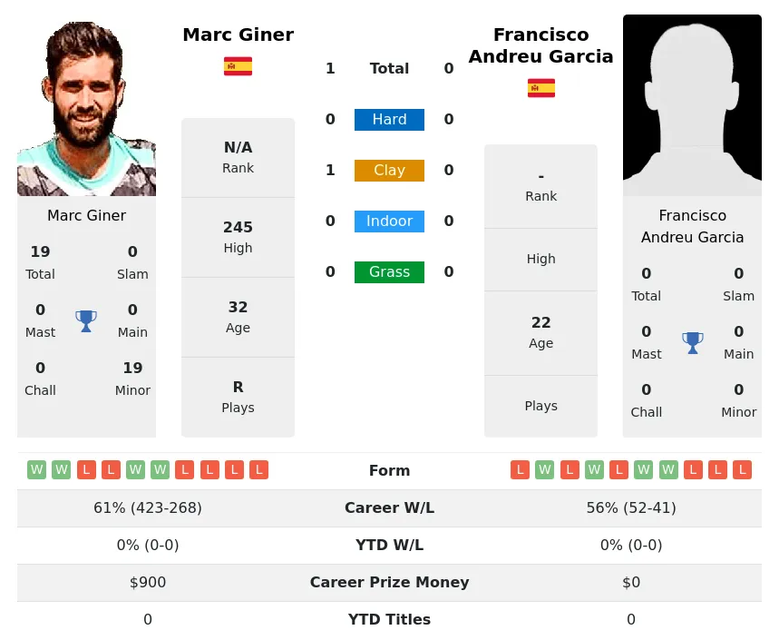 Giner Garcia H2h Summary Stats 17th June 2024