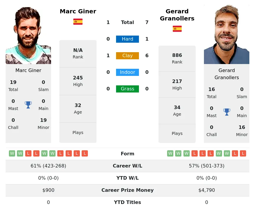 Granollers Giner H2h Summary Stats 24th April 2024