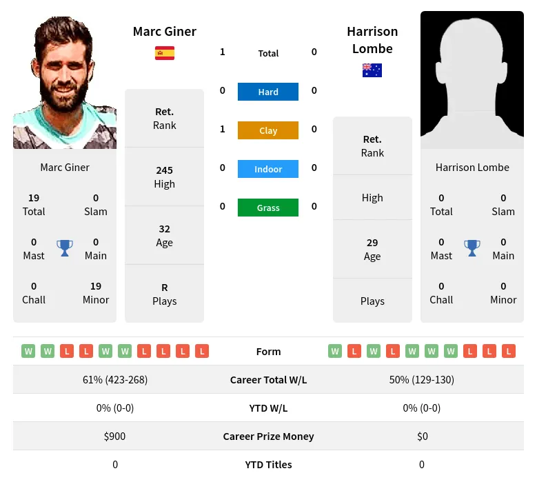 Giner Lombe H2h Summary Stats 19th April 2024