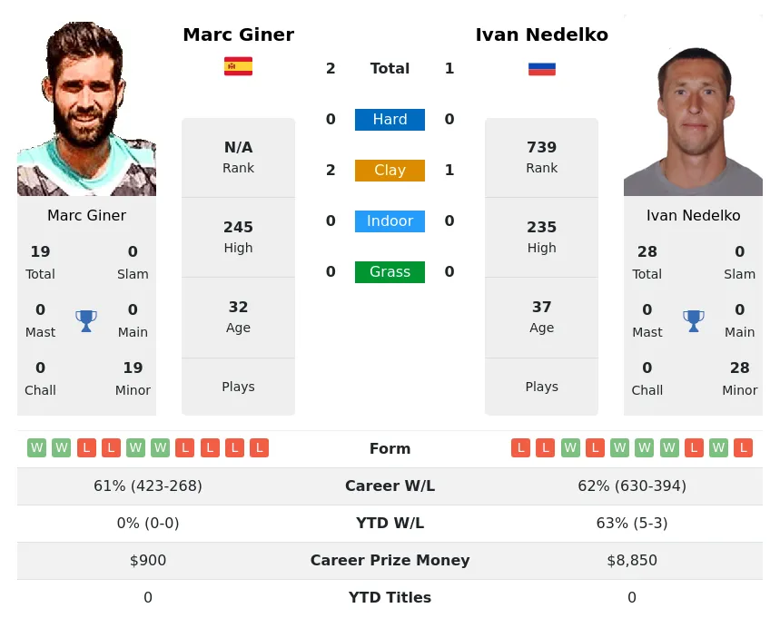 Giner Nedelko H2h Summary Stats 19th April 2024