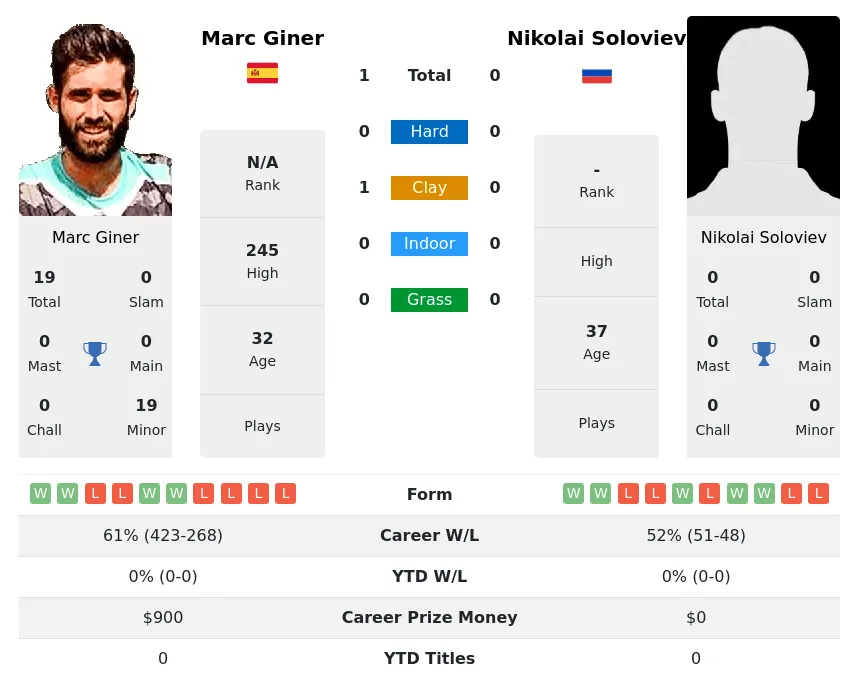Giner Soloviev H2h Summary Stats 19th April 2024