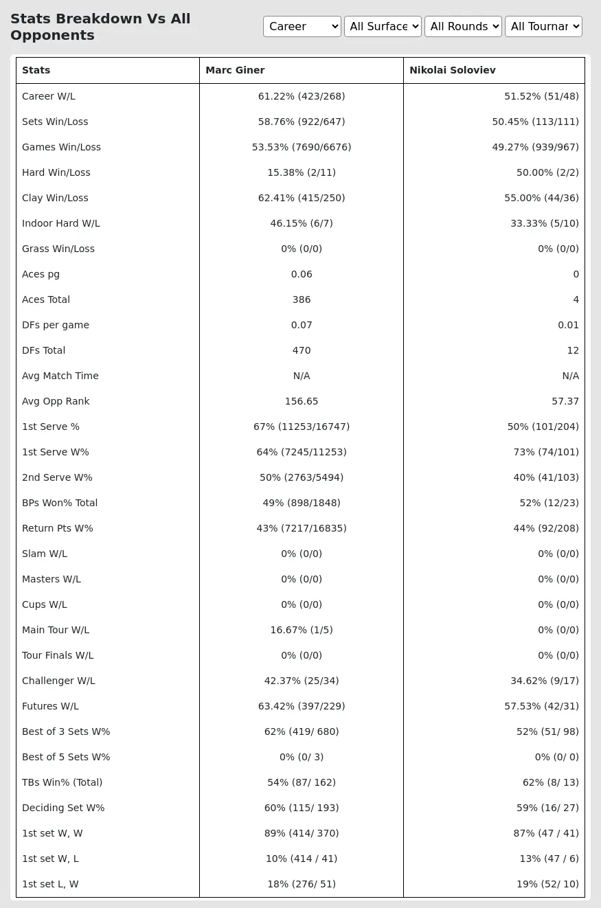 Marc Giner Nikolai Soloviev Prediction Stats 