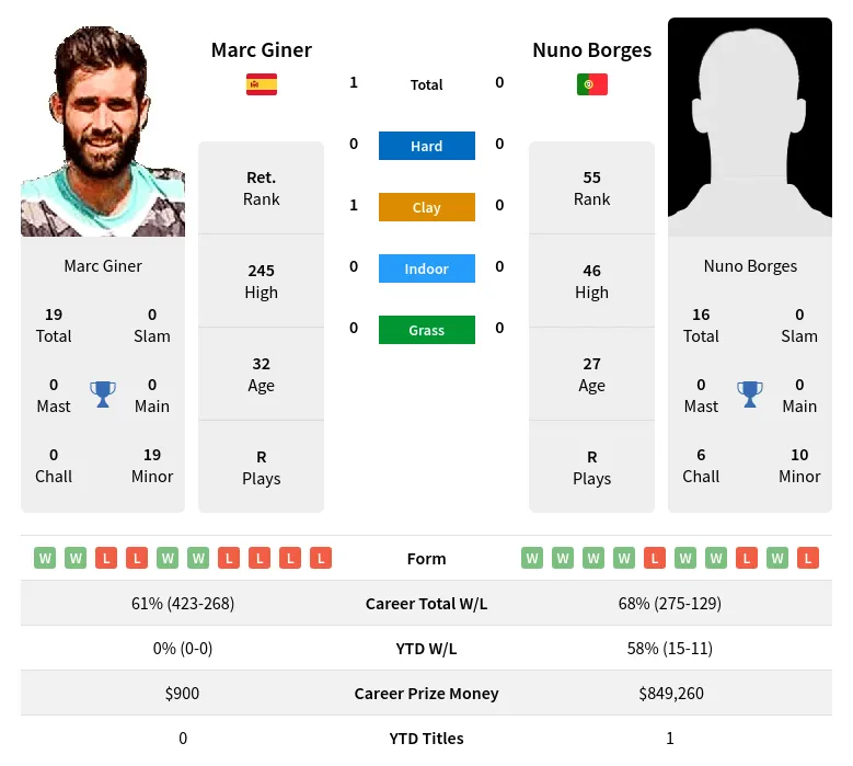 Giner Borges H2h Summary Stats 20th April 2024