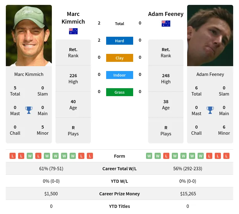 Kimmich Feeney H2h Summary Stats 23rd April 2024