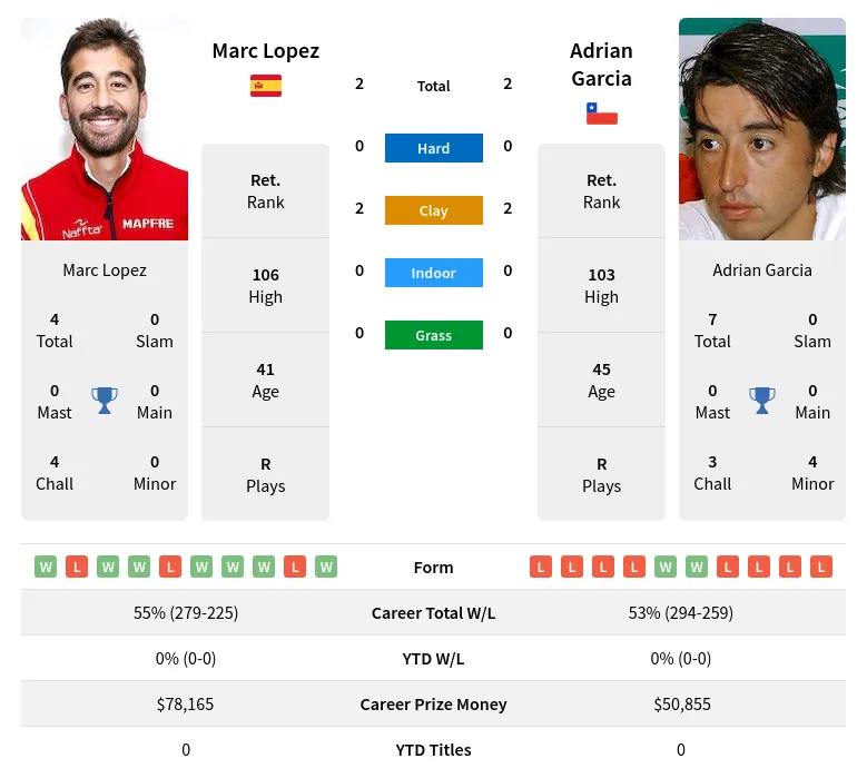 Garcia Lopez H2h Summary Stats 28th June 2024