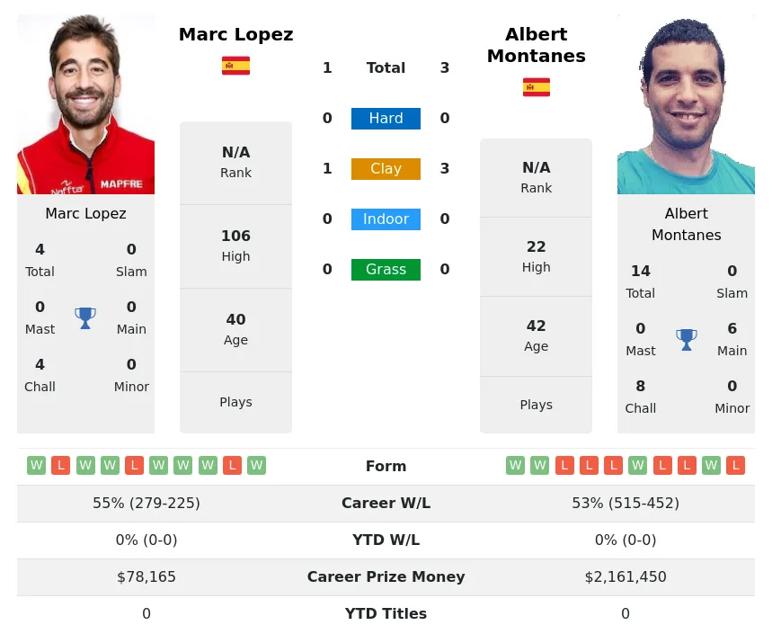 Montanes Lopez H2h Summary Stats 19th April 2024