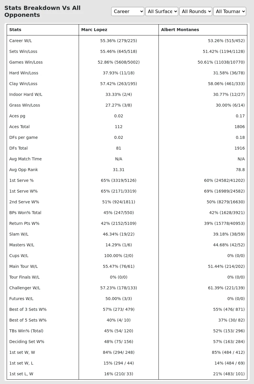 Albert Montanes Marc Lopez Prediction Stats 