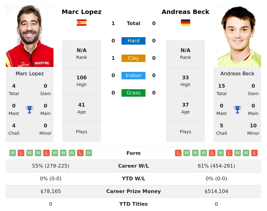 Lopez Beck H2h Summary Stats 19th April 2024