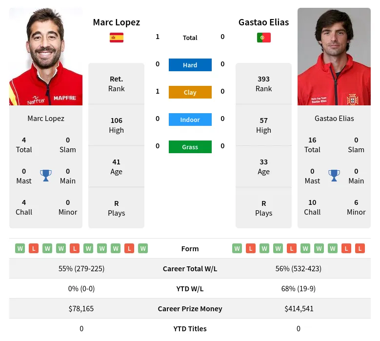 Lopez Elias H2h Summary Stats 29th March 2024