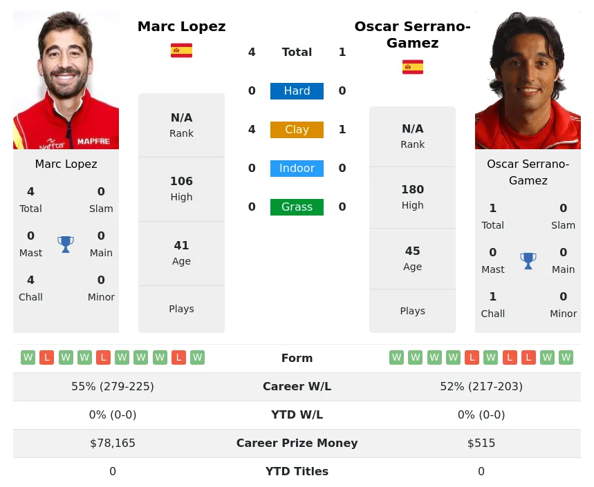 Lopez Serrano-Gamez H2h Summary Stats 25th April 2024