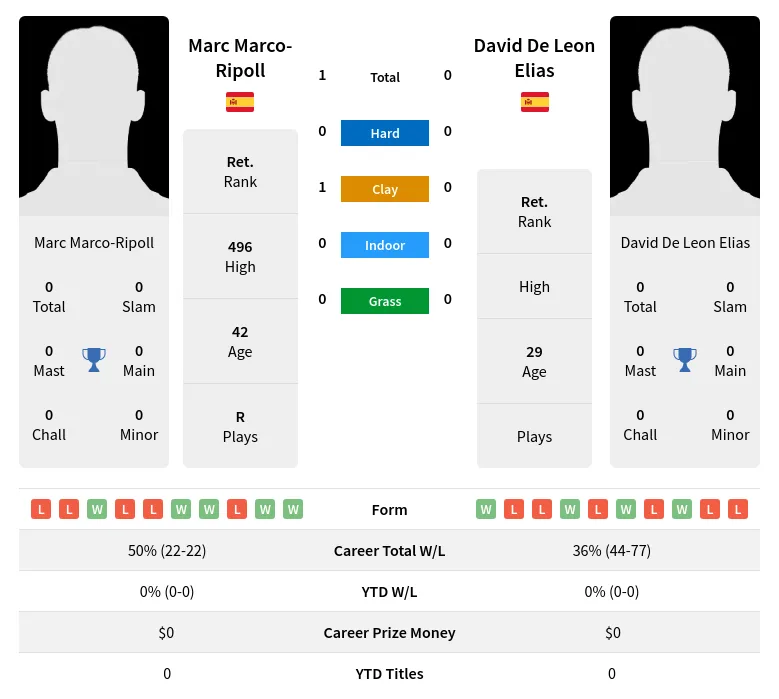 Marco-Ripoll Elias H2h Summary Stats 26th June 2024