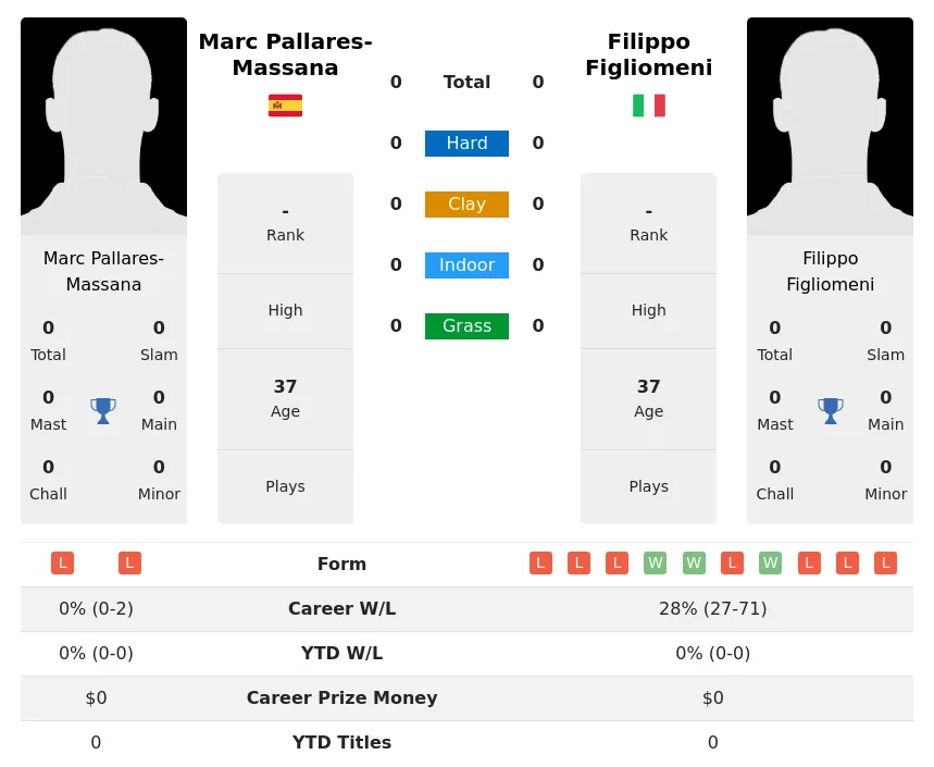 Figliomeni Pallares-Massana H2h Summary Stats 23rd April 2024