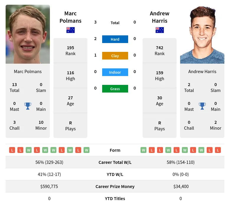 Harris Polmans H2h Summary Stats 8th May 2024