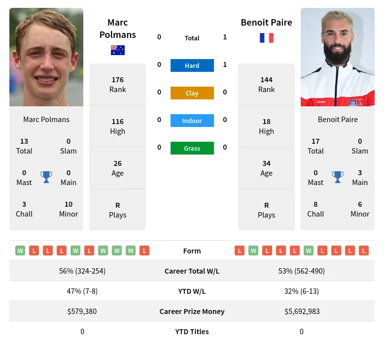 Paire Polmans H2h Summary Stats 28th March 2024