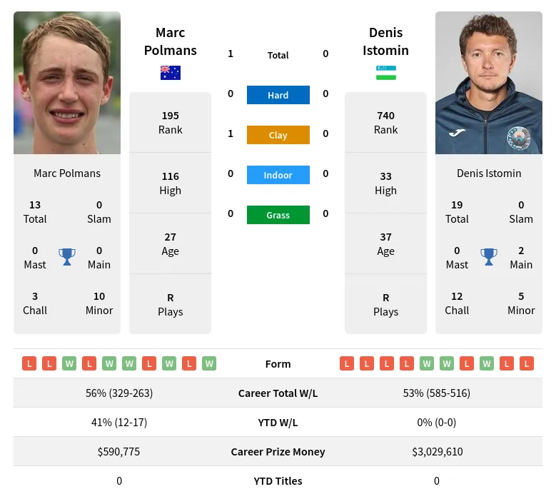 Polmans Istomin H2h Summary Stats 23rd April 2024