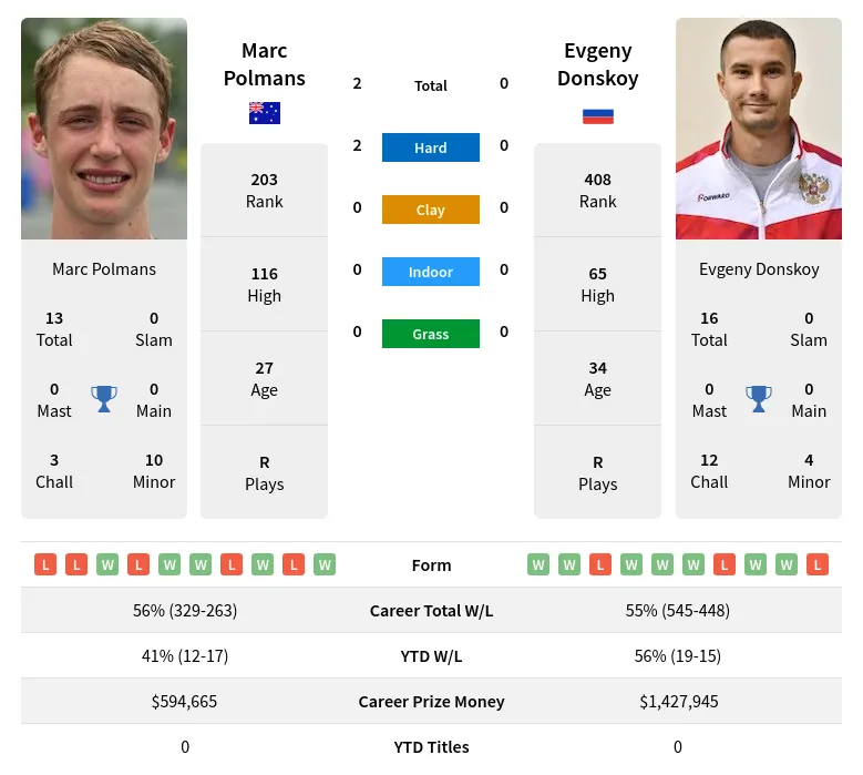 Polmans Donskoy H2h Summary Stats 24th April 2024