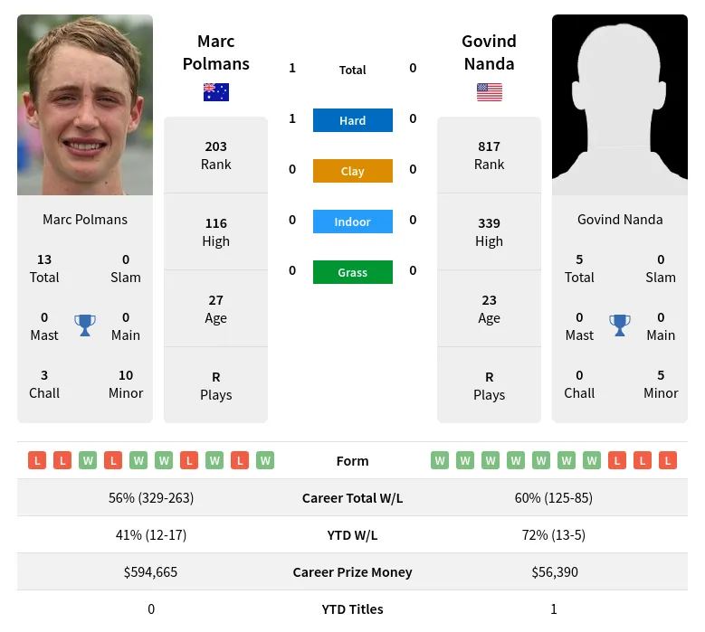 Polmans Nanda H2h Summary Stats 19th April 2024