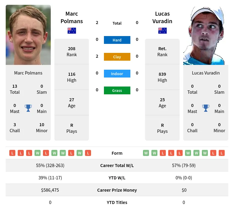 Polmans Vuradin H2h Summary Stats 23rd April 2024