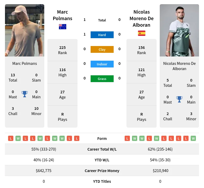 Marc Polmans vs Nicolas Moreno De Alboran Prediction Head to Head