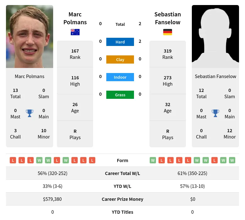 Polmans Fanselow H2h Summary Stats 28th March 2024