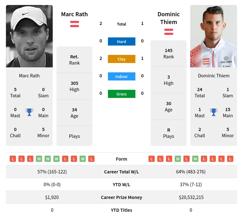 Rath Thiem H2h Summary Stats 19th April 2024