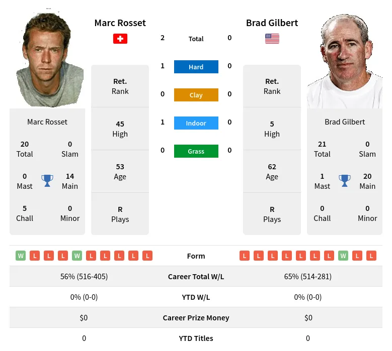 Rosset Gilbert H2h Summary Stats 20th April 2024