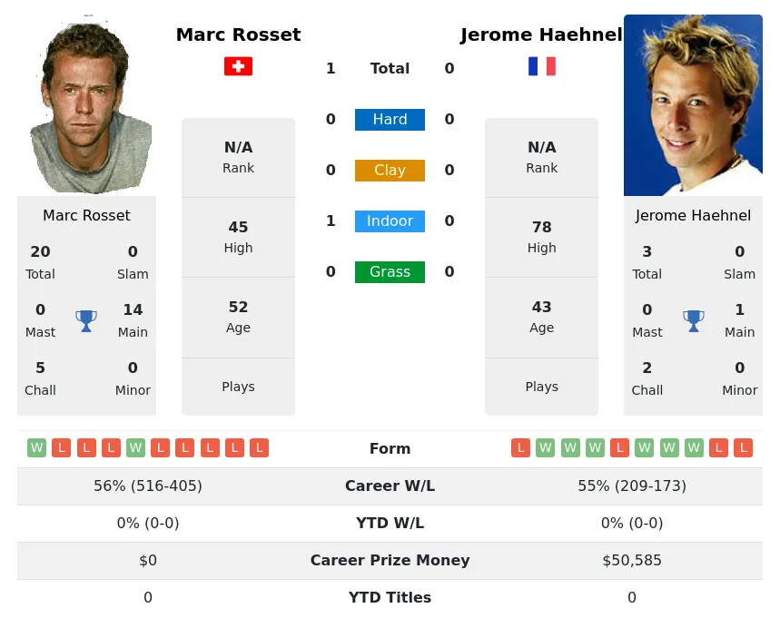 Rosset Haehnel H2h Summary Stats 29th March 2024