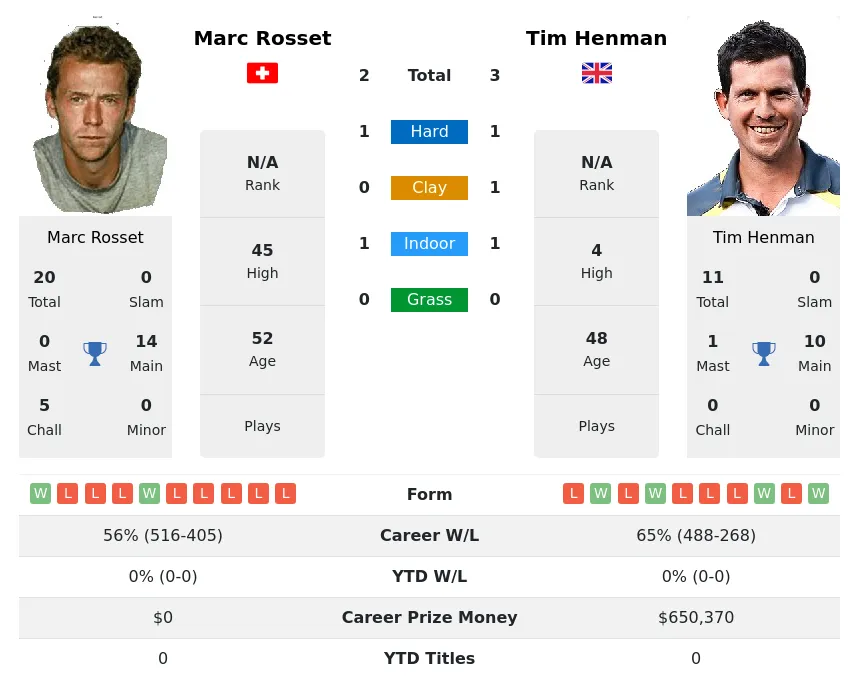 Rosset Henman H2h Summary Stats 19th April 2024