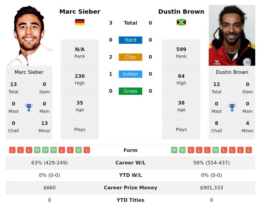 Brown Sieber H2h Summary Stats 19th April 2024