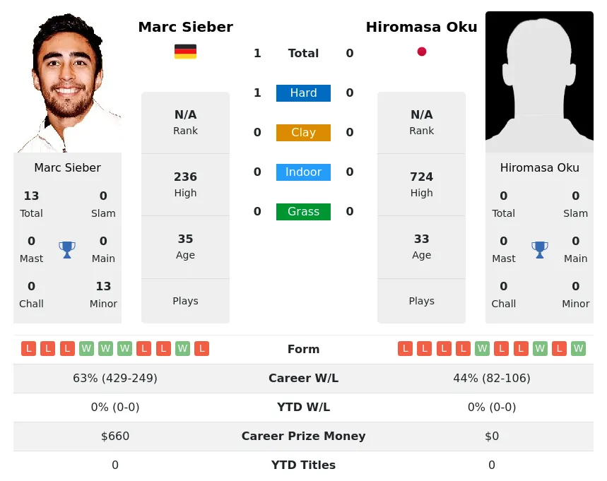 Sieber Oku H2h Summary Stats 24th April 2024