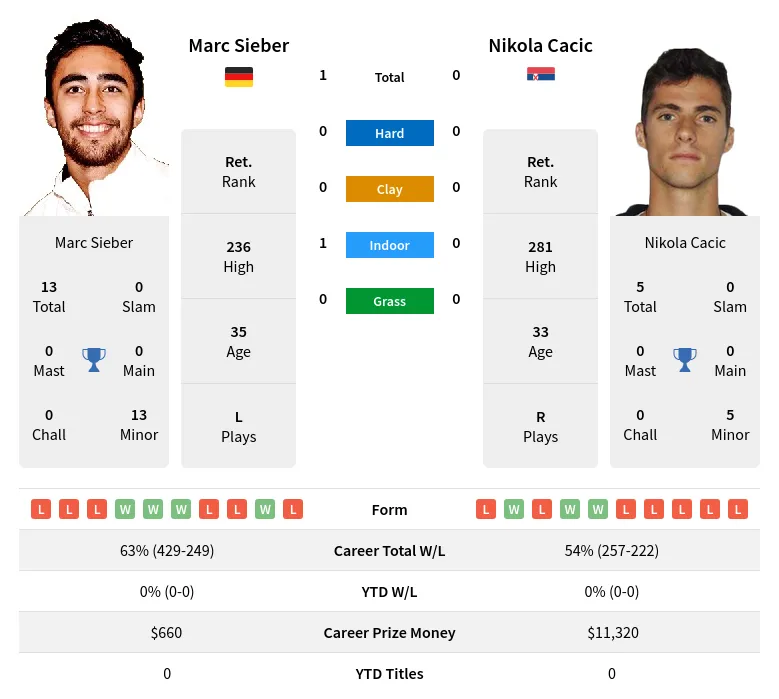 Sieber Cacic H2h Summary Stats 19th April 2024