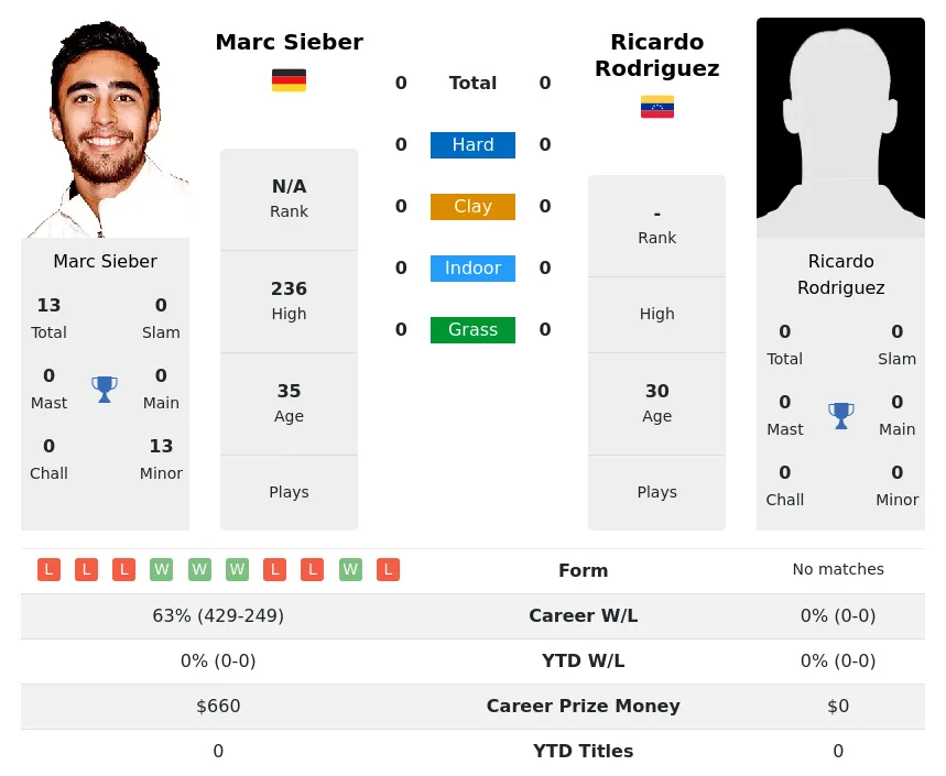 Sieber Rodriguez H2h Summary Stats 4th May 2024