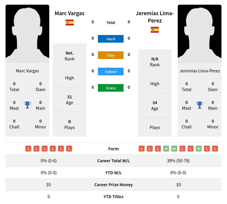 Vargas Lima-Perez H2h Summary Stats 28th March 2024