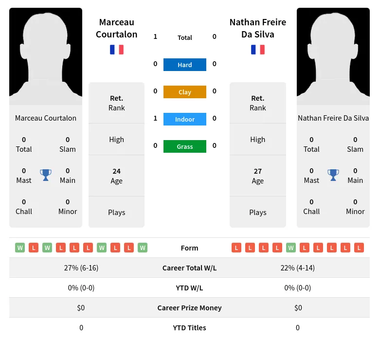 Silva Courtalon H2h Summary Stats 19th April 2024