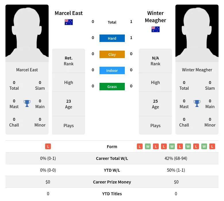 Meagher East H2h Summary Stats 28th March 2024