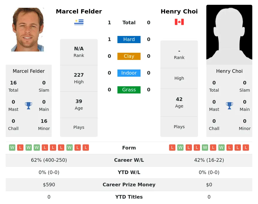 Felder Choi H2h Summary Stats 24th April 2024