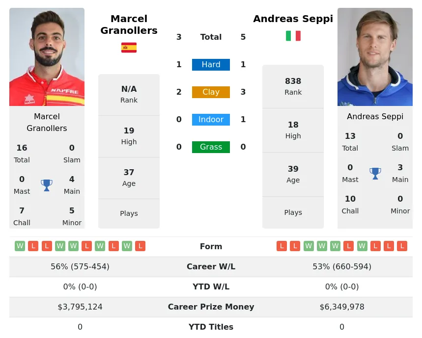 Granollers Seppi H2h Summary Stats 11th June 2024